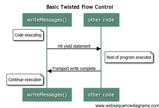 low control in Twisted
