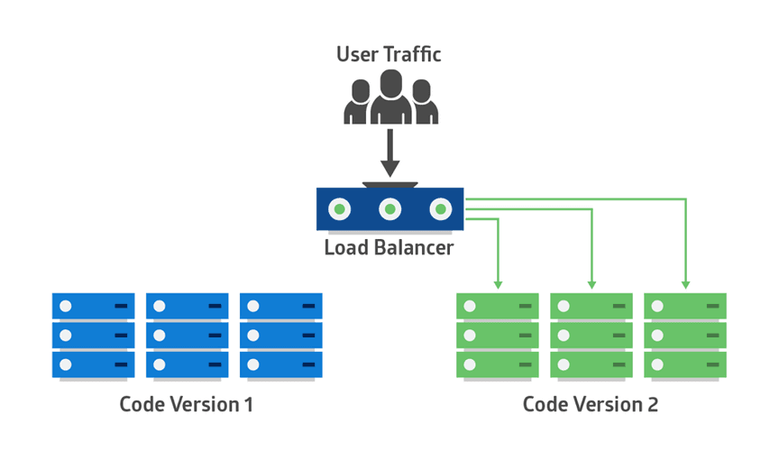 User traffic is routed from a load balancer to the green environment (Code Version 2). Blue environment (Code Version 1) is