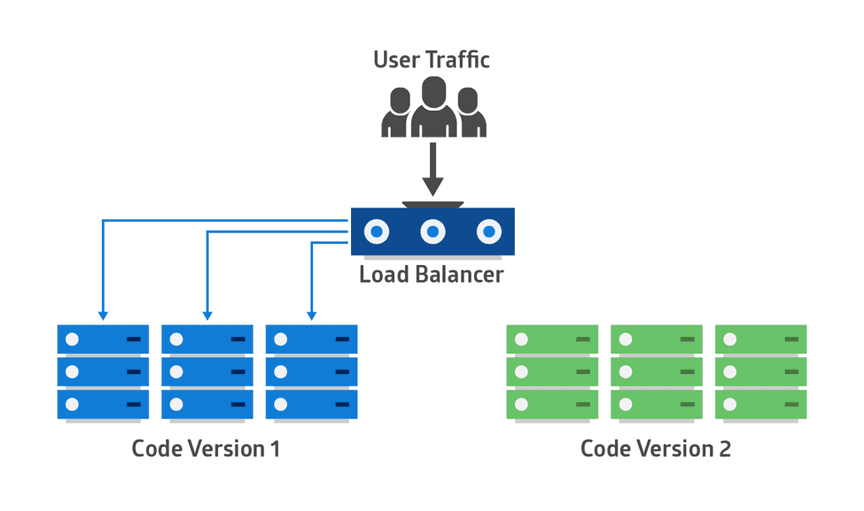 Blue/Green deployment. Blue servers receive user traffic via a load balancer. Green servers are idle