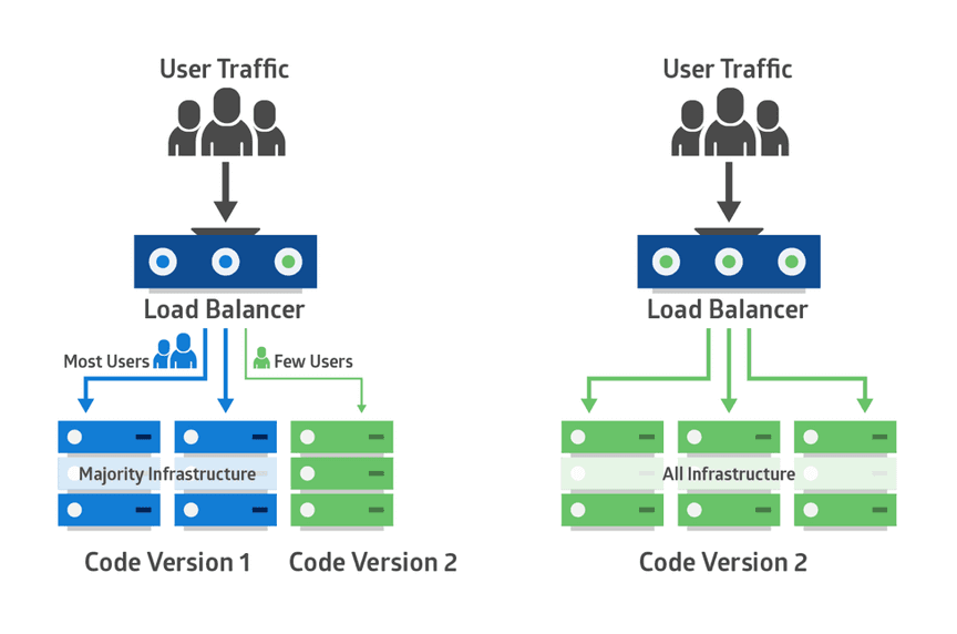 Canary deployment: load balancer directs small user subset to new code version, then all traffic after successful testing