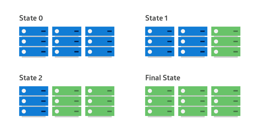Diagram of rolling deployment showing servers changing from blue (old) to green (new) across four states