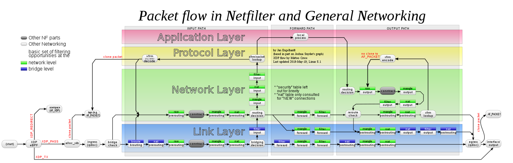 Packet flow in Netfilter and General Networking