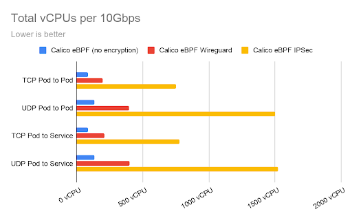 Bar chart: vCPU requirements to transmit 10Gbps of data using Calico eBPF, Wireguard, and IPsec in pod-to-pod and