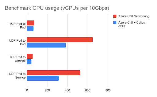 Chart: Benchmark CPU usage (vCPUs per 10Gbps) for Azure CNI Networking vs. Azure CNI + Calico eBPF. Calico reduces CPU use