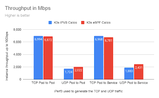Bar graph showing throughput in Mbps for K3s IPVS Calico and K3s eBPF Calico. TCP Pod to Pod reaches ~7000 Mbps
