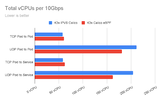 Bar chart comparing total vCPU utilization of K3s IPVS Calico and K3s Calico eBPF for TCP/UDP Pod to Pod and Pod to Service
