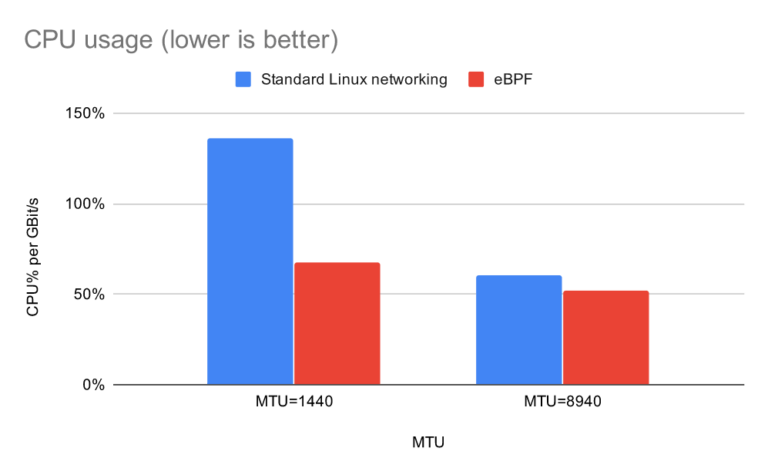 Key advantages of the Calico eBPF data plane