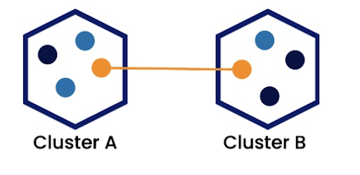 Two hexagons are next to each other on a white background, labeled as Cluster A and Cluster B respectively. Four dots are in each hexagon. A dot in Cluster B is connected to a dot in Cluster B with a straight line.