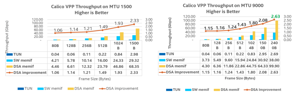 High throughput Kubernetes cluster networking with the Calico/VPP data ...