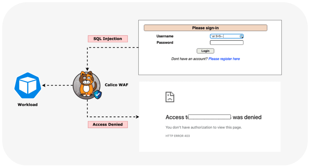 Using Web Application Firewall at container-level for network-based threats