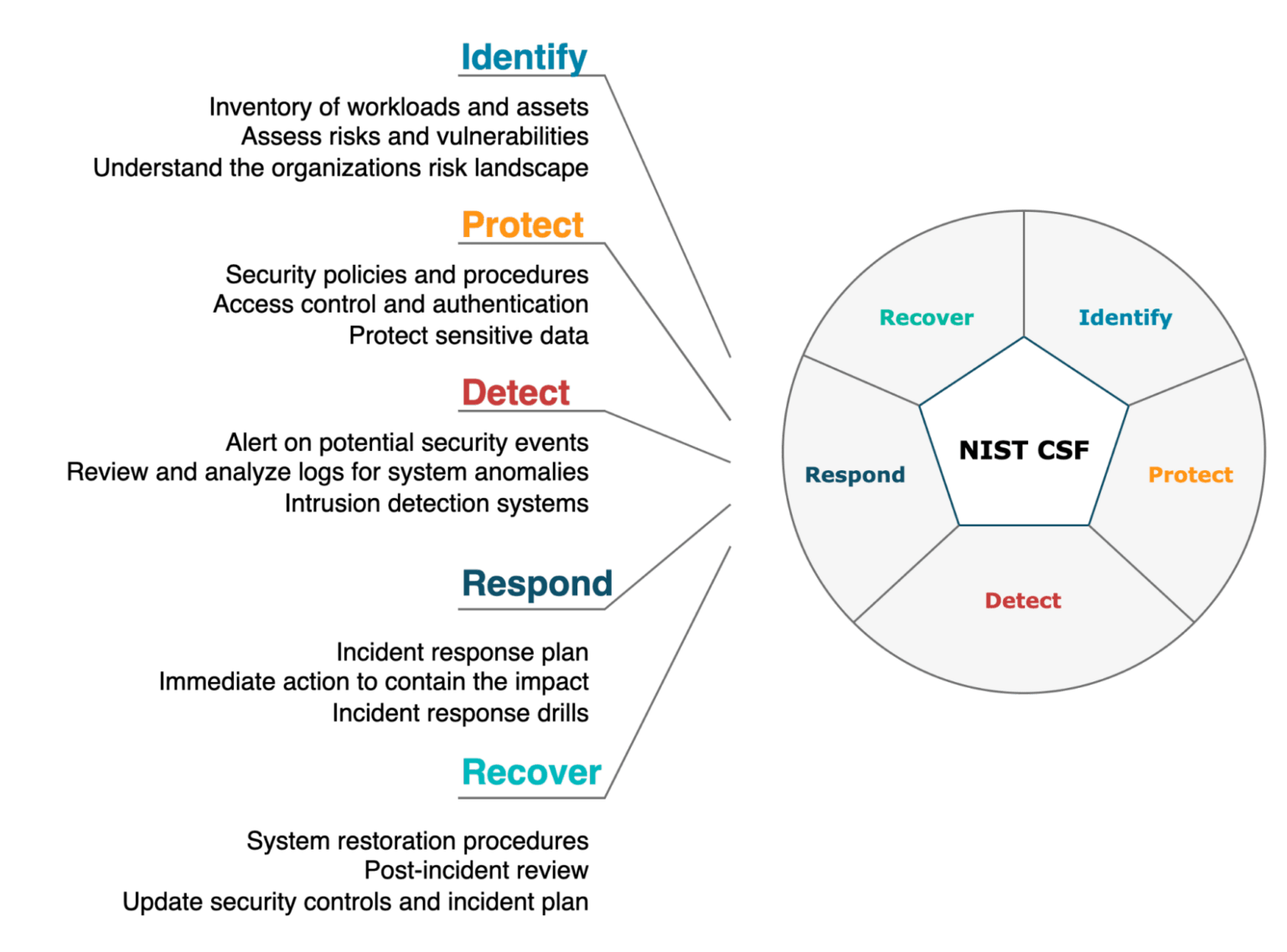 Implement NIST cybersecurity framework with Calico to reduce security ...
