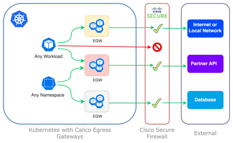 Enabling Workload-Level Security for Kubernetes with Cisco Secure ...