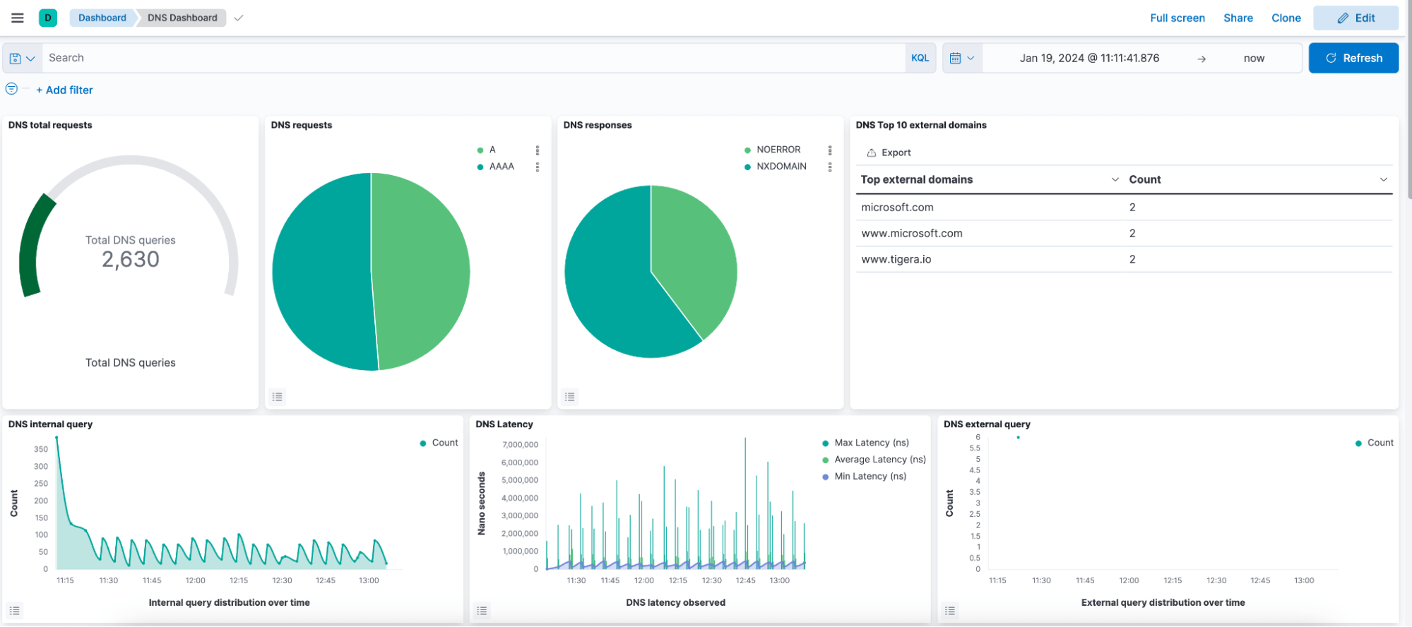 Calico DNS dashboard showing total requests, latency, and top external domains for deeper insight into DNS traffic
