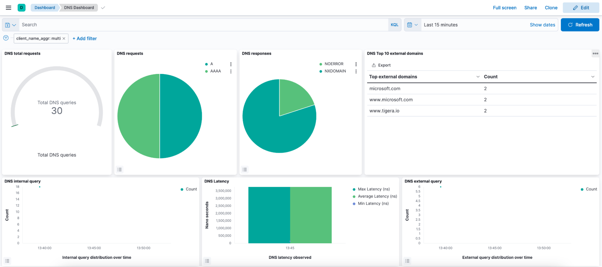 DNS dashboard showing total requests, responses, latency, and internal/external queries with charts and tables