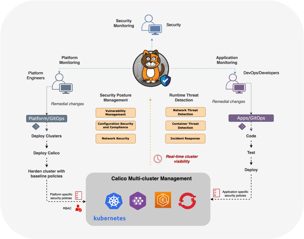 Embracing DevSecOps for Containers and Kubernetes with Calico Cloud ...