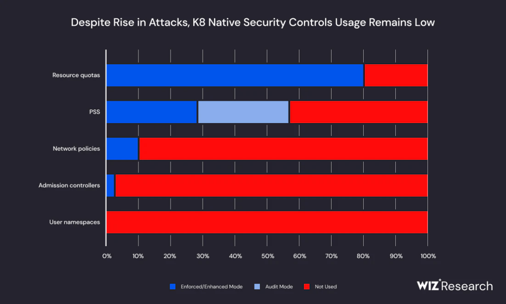 The Crucial Role of Network Policies and Encryption in Securing ...