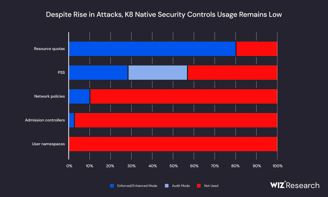 Bar graph showing only 9% of clusters use network policies, the lowest of the controls listed