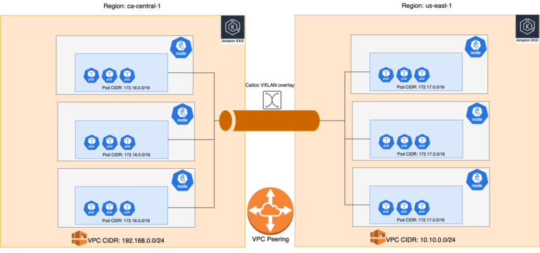 How to create a cluster mesh with Calico CNI and VXLAN | Tigera ...