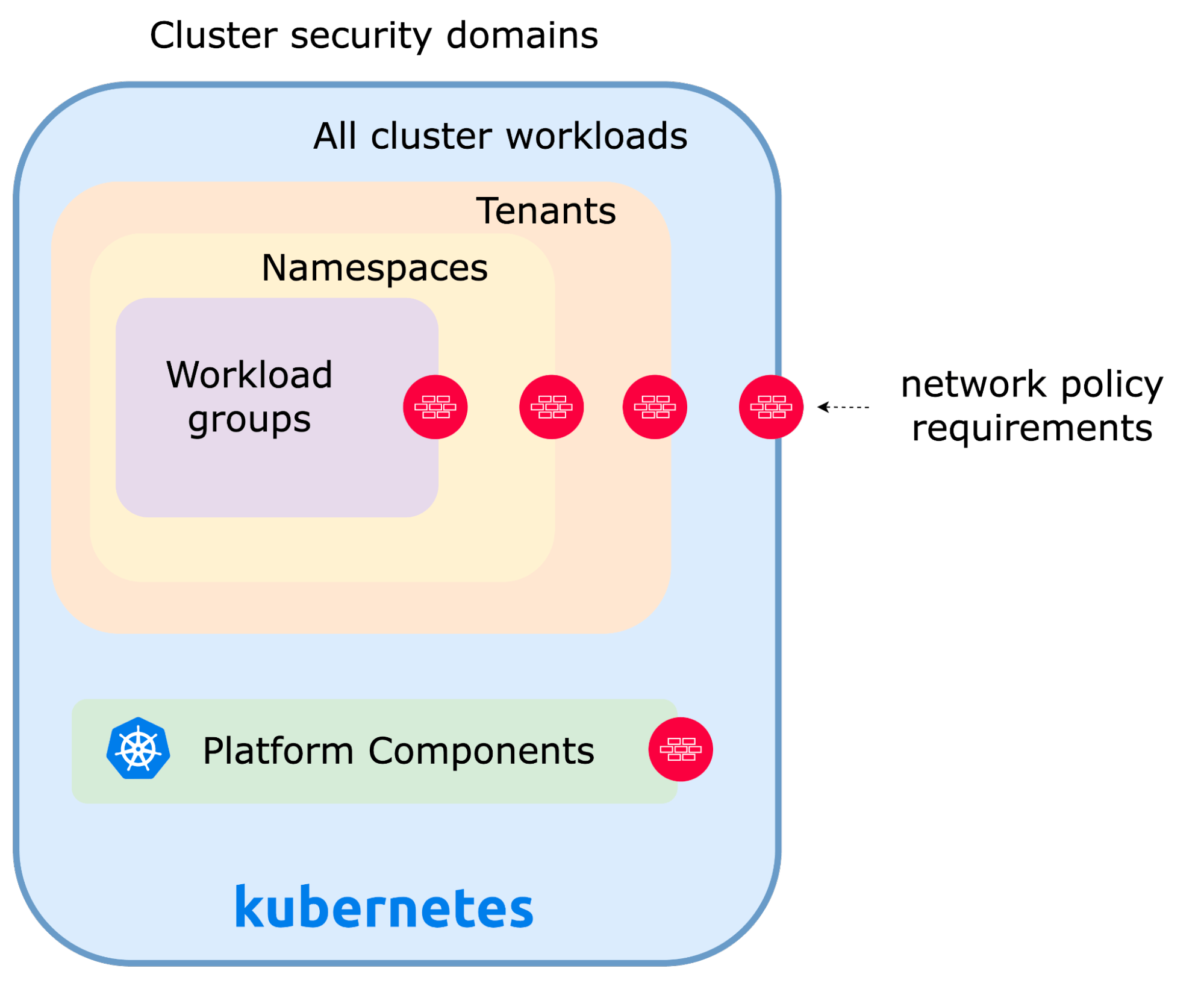 Diagram showing Kubernetes cluster security domains: workloads, namespaces, tenants, and platform components, illustrating