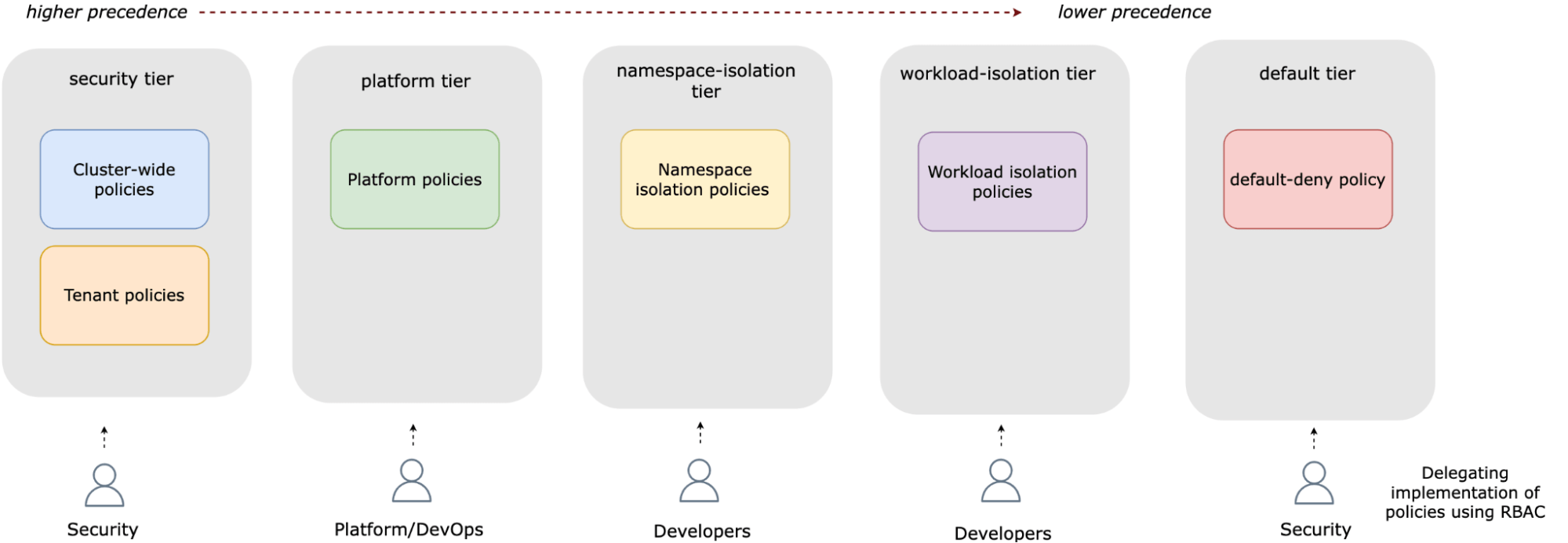 Diagram showing Calico's hierarchical network policy tiers: security, platform, namespace, workload, and default, with