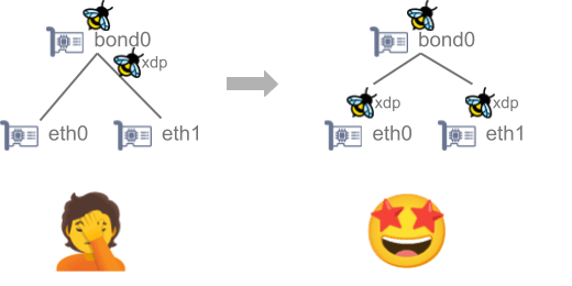 RPF with Calico in eBPF: Network diagram shows packets arriving from the expected device (eth0, eth1) after reverse path