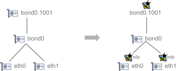 Diagram showing Calico using XDP hooks at eth0, eth1, and bond0.1001 to process doNotTrack policies efficiently at the
