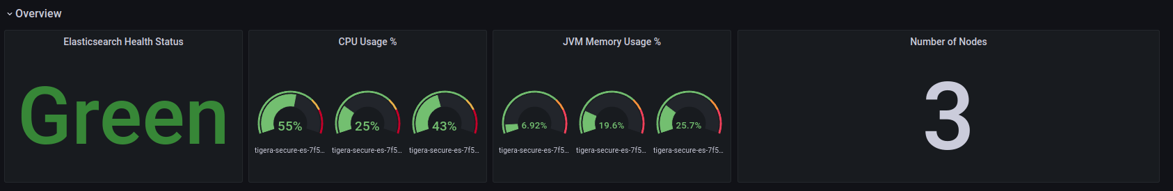 Grafana dashboard overview showing Elasticsearch health status, CPU and JVM memory usage, and number of nodes