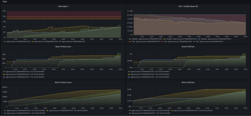 Ensuring Optimal Kubernetes Cluster Health with Calico Observability