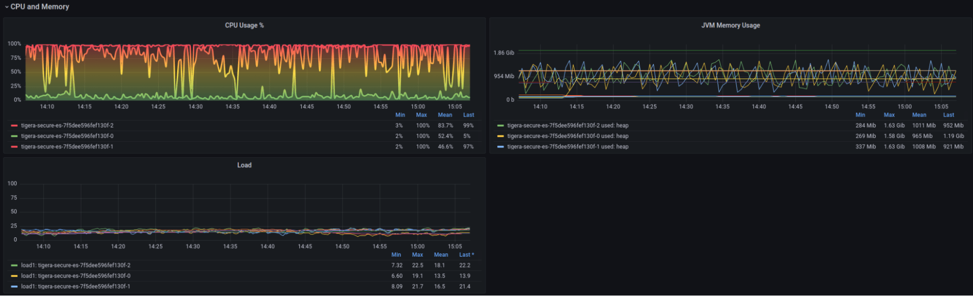 Charts showing CPU, JVM memory, and load over time. Useful for monitoring storage usage and identifying I/O trends