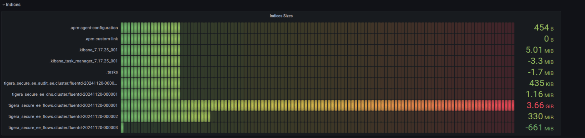Indices sizes graph showing resource usage. Color-coded bars indicate potential memory constraints based on size