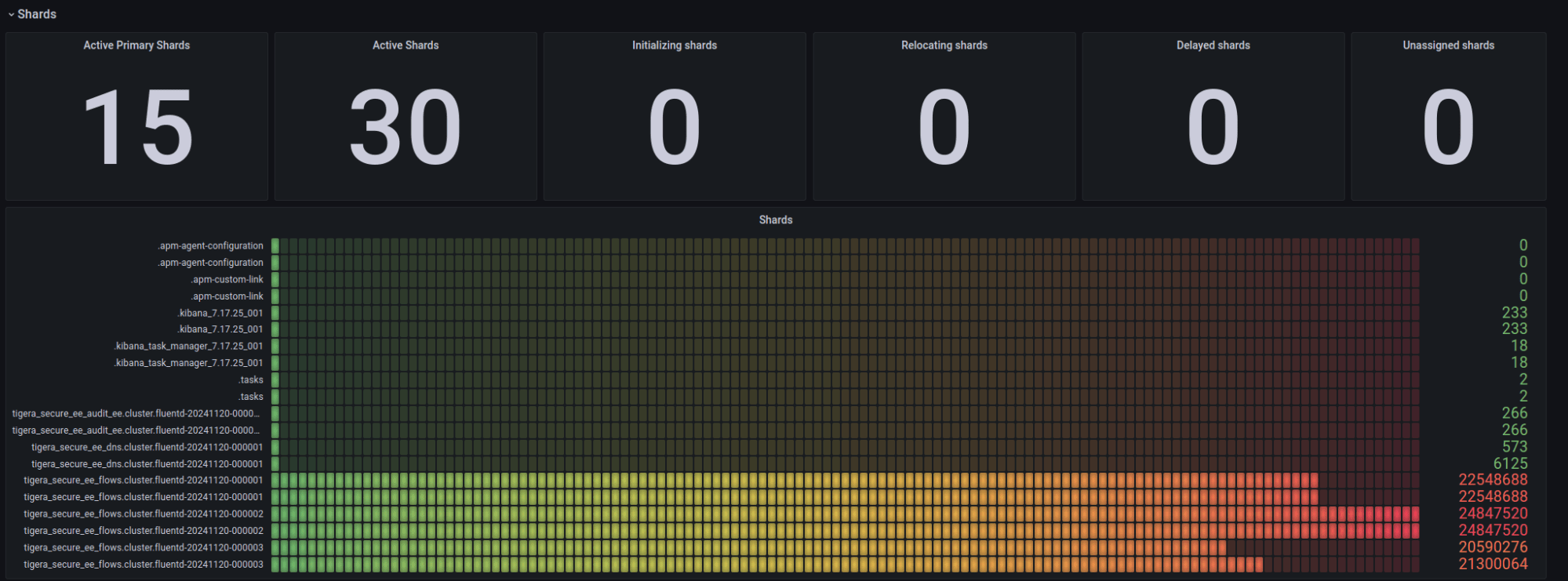 Dashboard showing shard counts by index. Larger indices, like 'tigera_secure_ee_flows,' need longer retention times