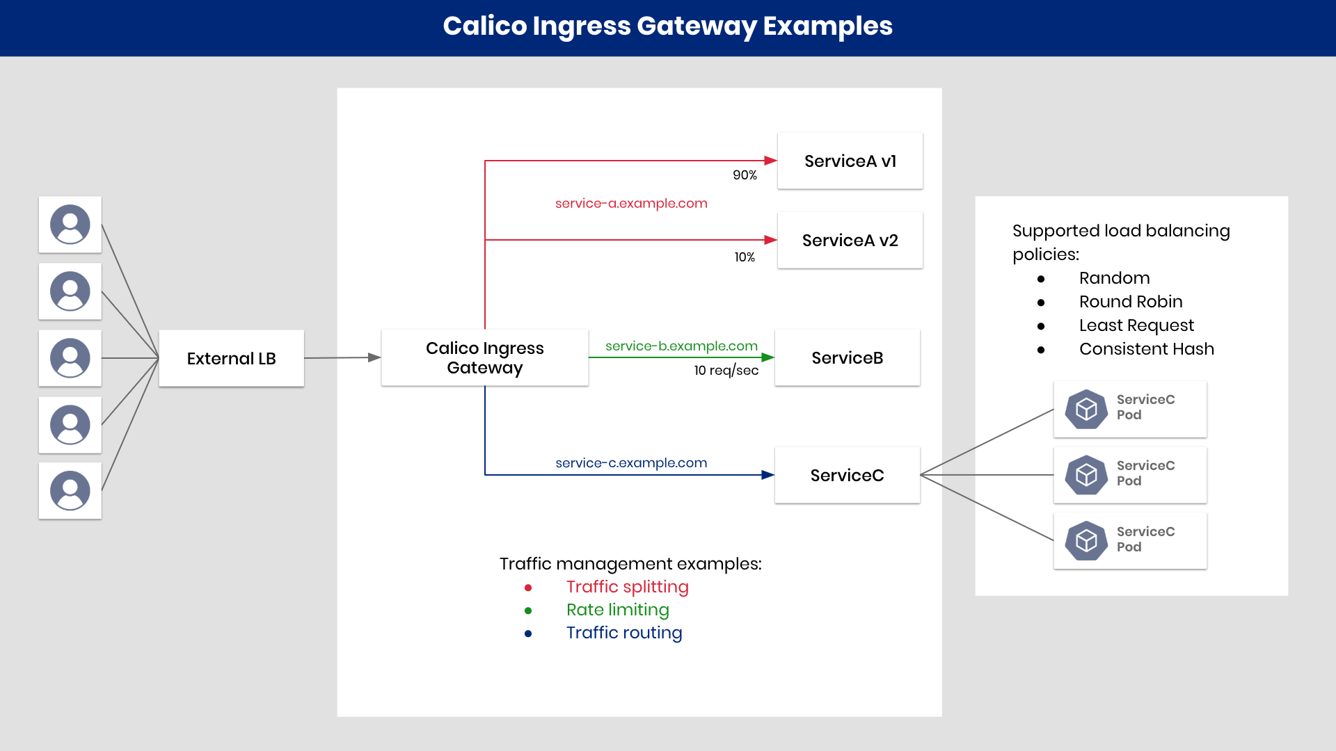 Calico Ingress Gateway Examples Diagram