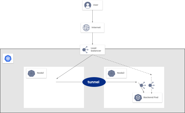 Diagram showing Direct Server Return (DSR) mode, where response bypasses original node and goes straight to client