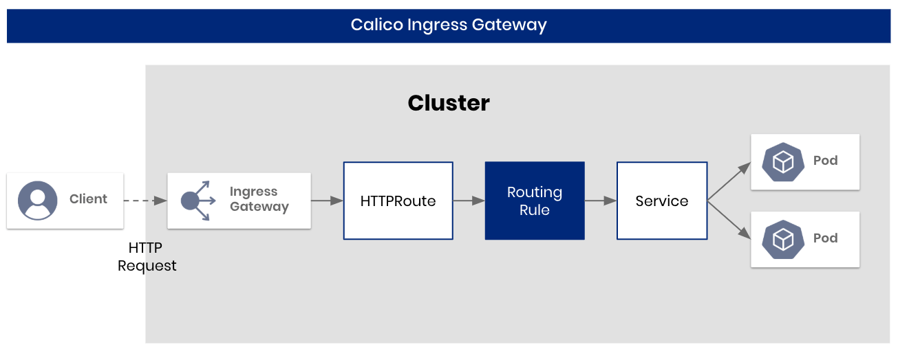 Ingress Gateway Diagram