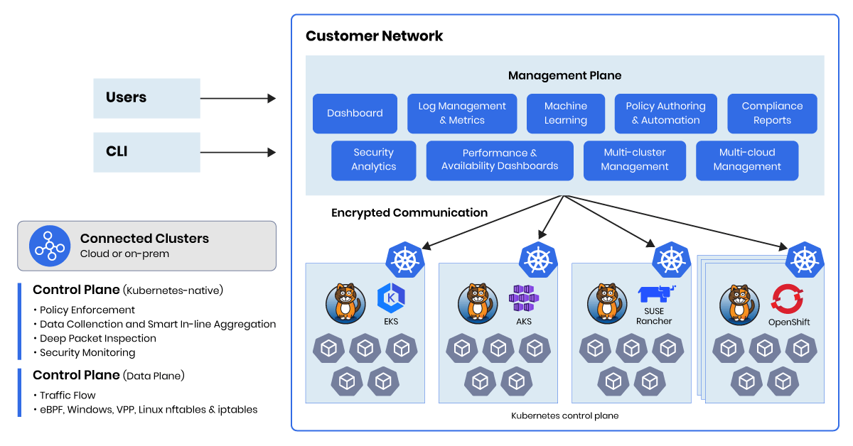 Calico Enterprise architecture diagram showing unified network security and observability for Kubernetes clusters in cloud
