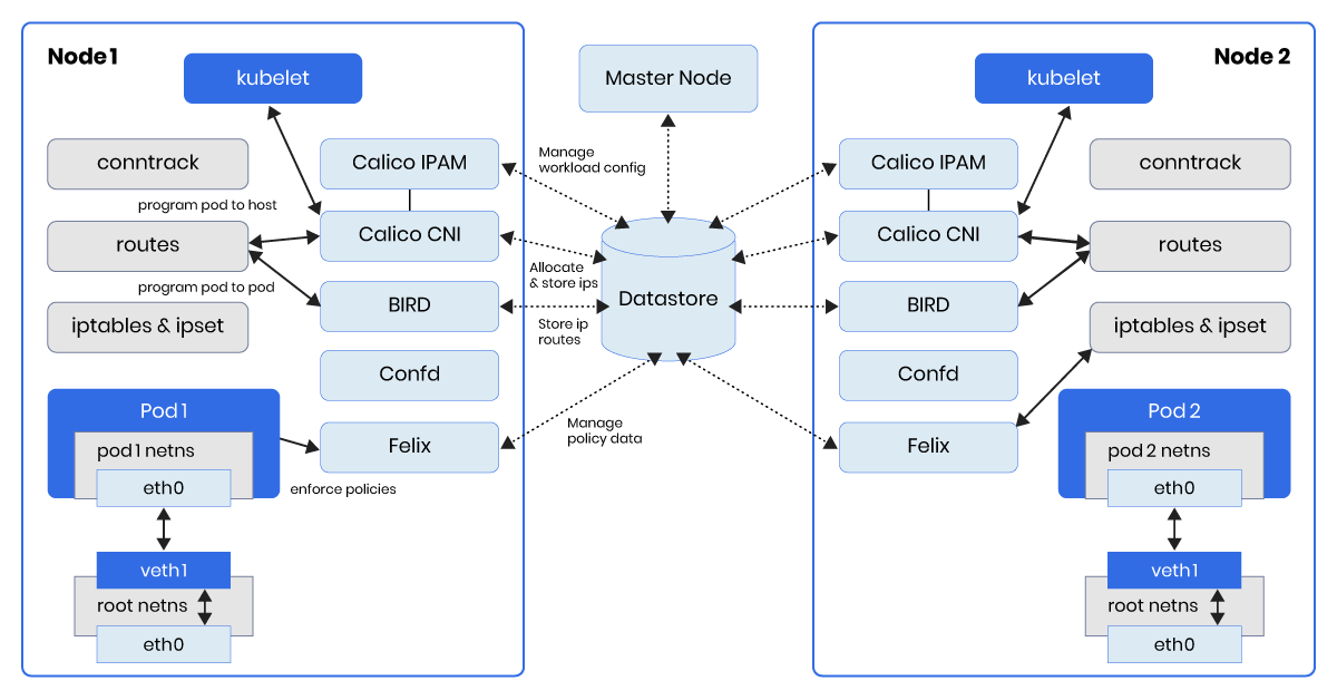 Calico Open Source deployment diagram