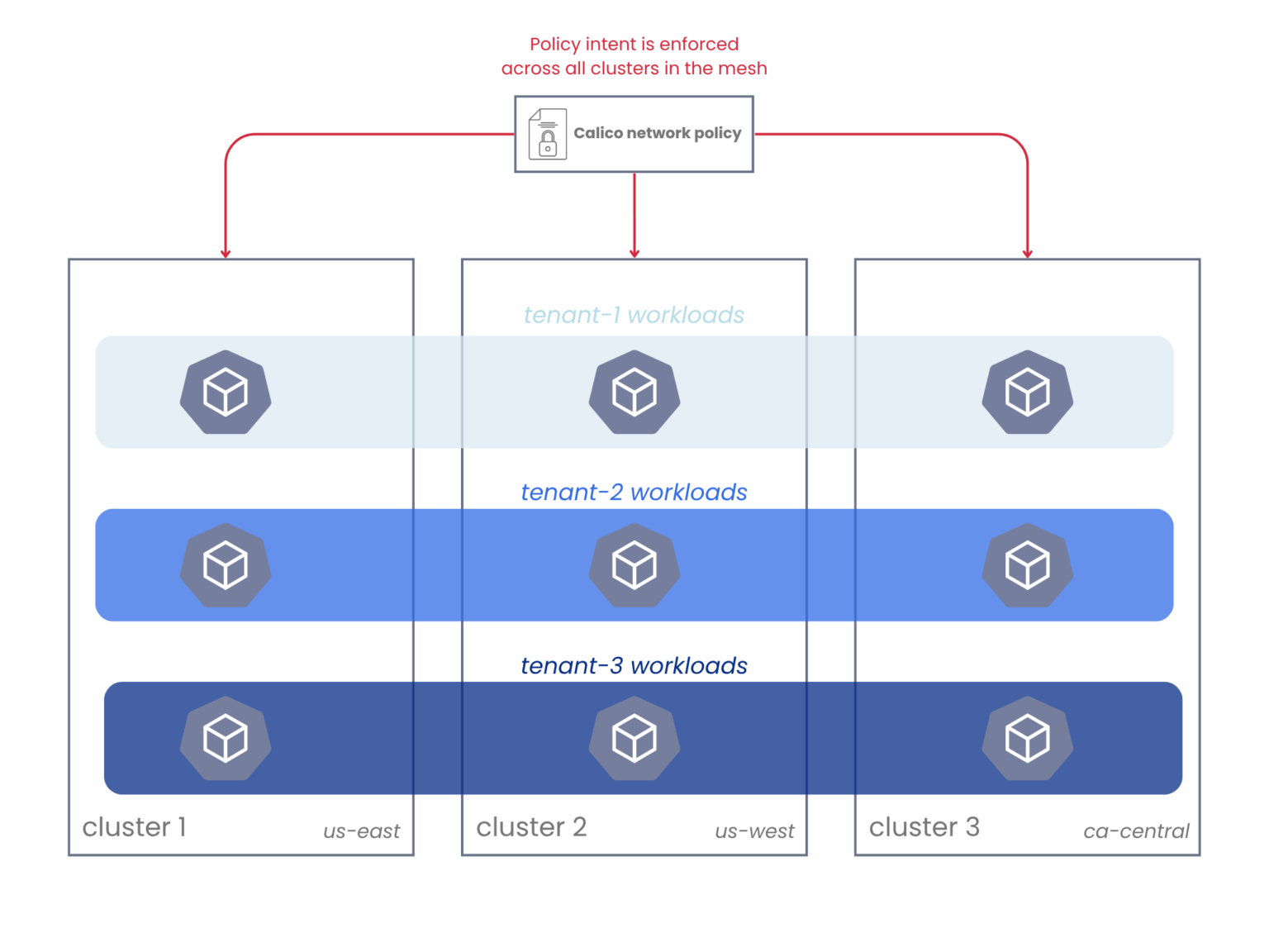 Secure and Scalable Kubernetes for Multi-Cluster Management