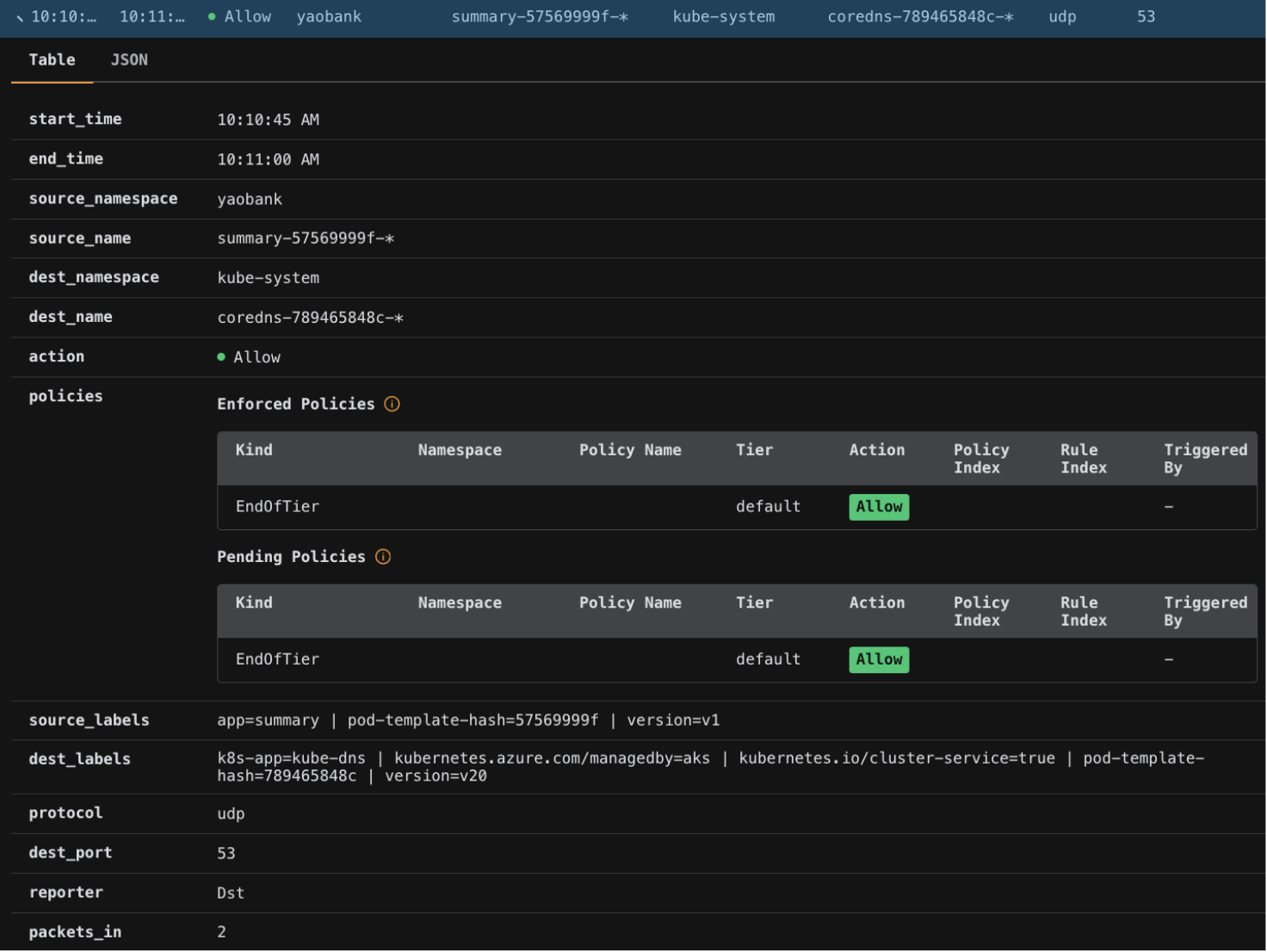 Kubernetes Default Behaviour