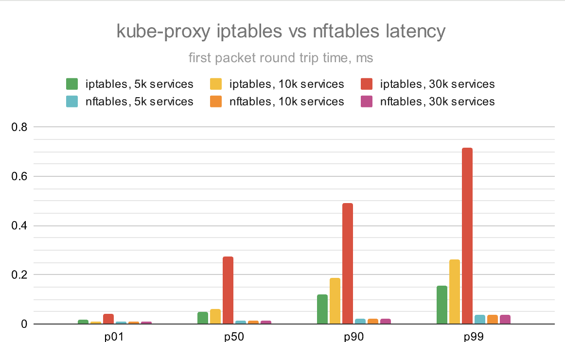 kube-proxy ipvs vs nftables latency