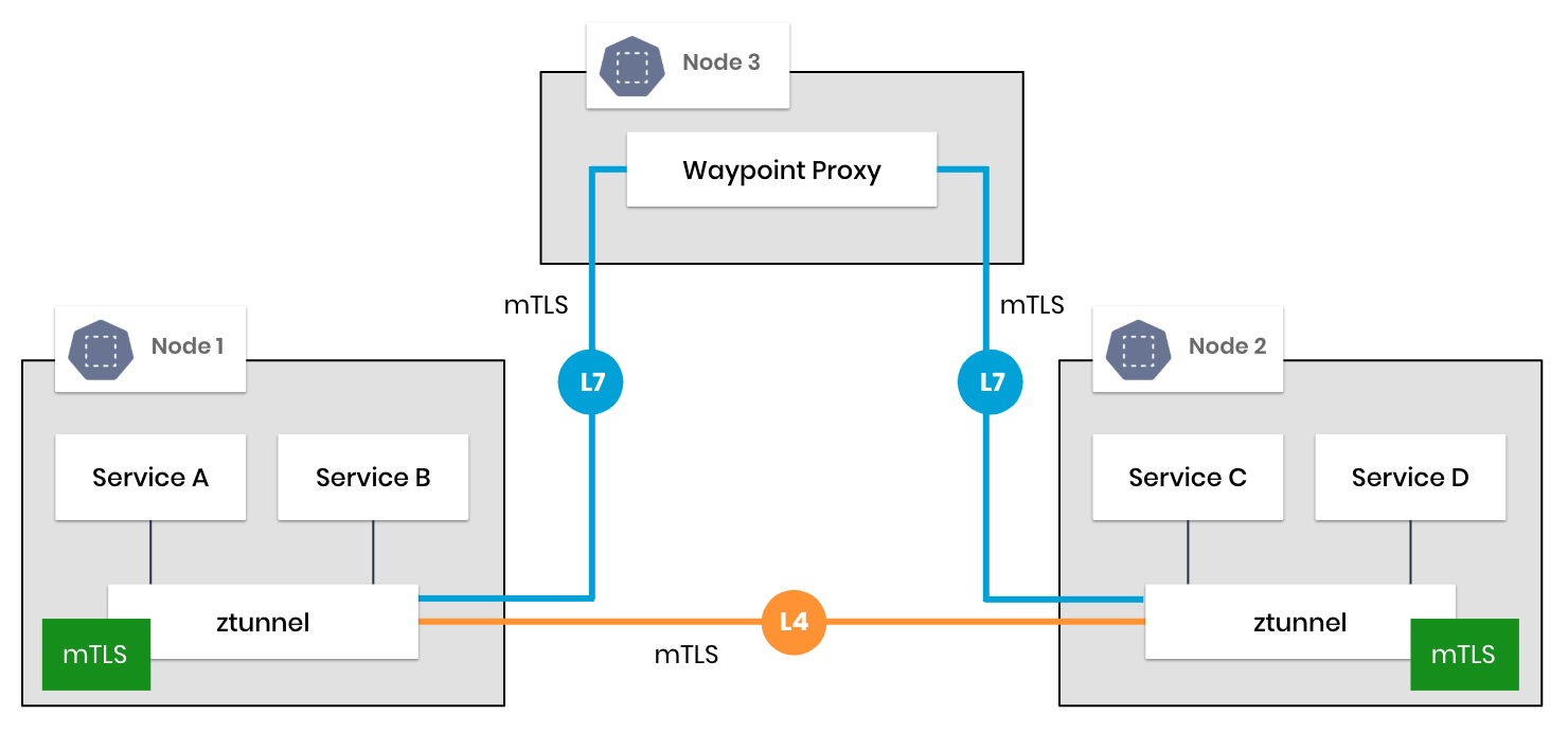 Istio Ambient Mode mTLS traffic flow example: Istio Ambient Mode encrypts traffic using mTLS. All pod traffic is captured by the node’s ztunnel, and the ztunnel automatically applies mTLS between source and destination ztunnels. The receiving ztunnel decrypts the traffic and forwards it to the destination pod, and mTLS is applied even if both pods are on the same node. mTLS can be used for both L4 and L7 (using the waypoint proxy) traffic as shown.