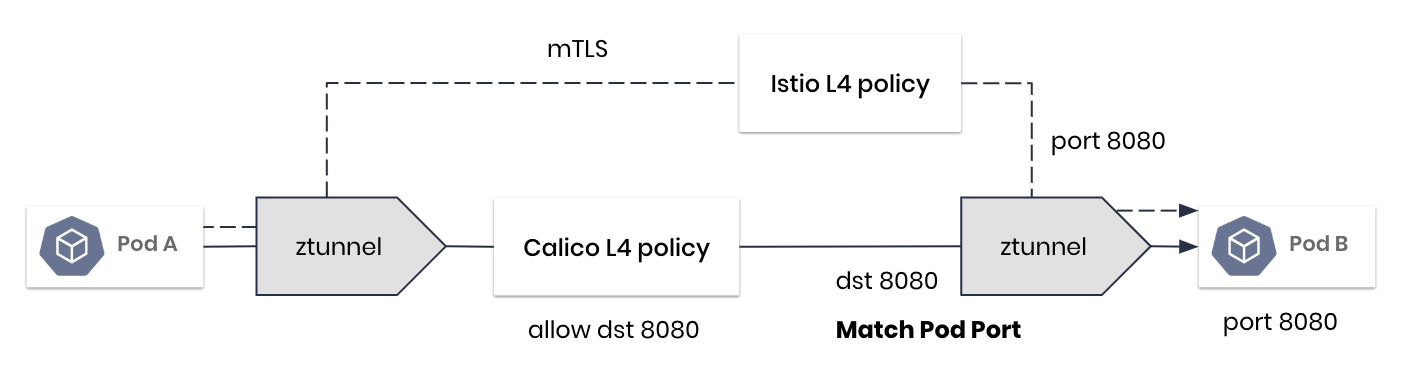 As you can see from the diagram, ztunnel has been modified to match the destination port 8080. This allows existing Kubernetes and Calico policies to match the traffic even though it is mTLS encrypted.
