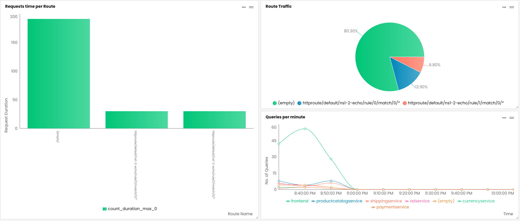 This sample Ingress Gateway dashboard shows which routes receive the highest share of traffic and is useful for troubleshooting/optimizing load balancing. You can also identify low-traffic routes for cleanup, optimization, and investigation.