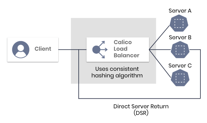 This diagram illustrates the two primary traffic flows in Maglev load balancing using the Calico Load Balancer: the ingress request flow using consistent hashing, and the efficient egress response flow that utilizes Direct Server Return (DSR) to improve performance.