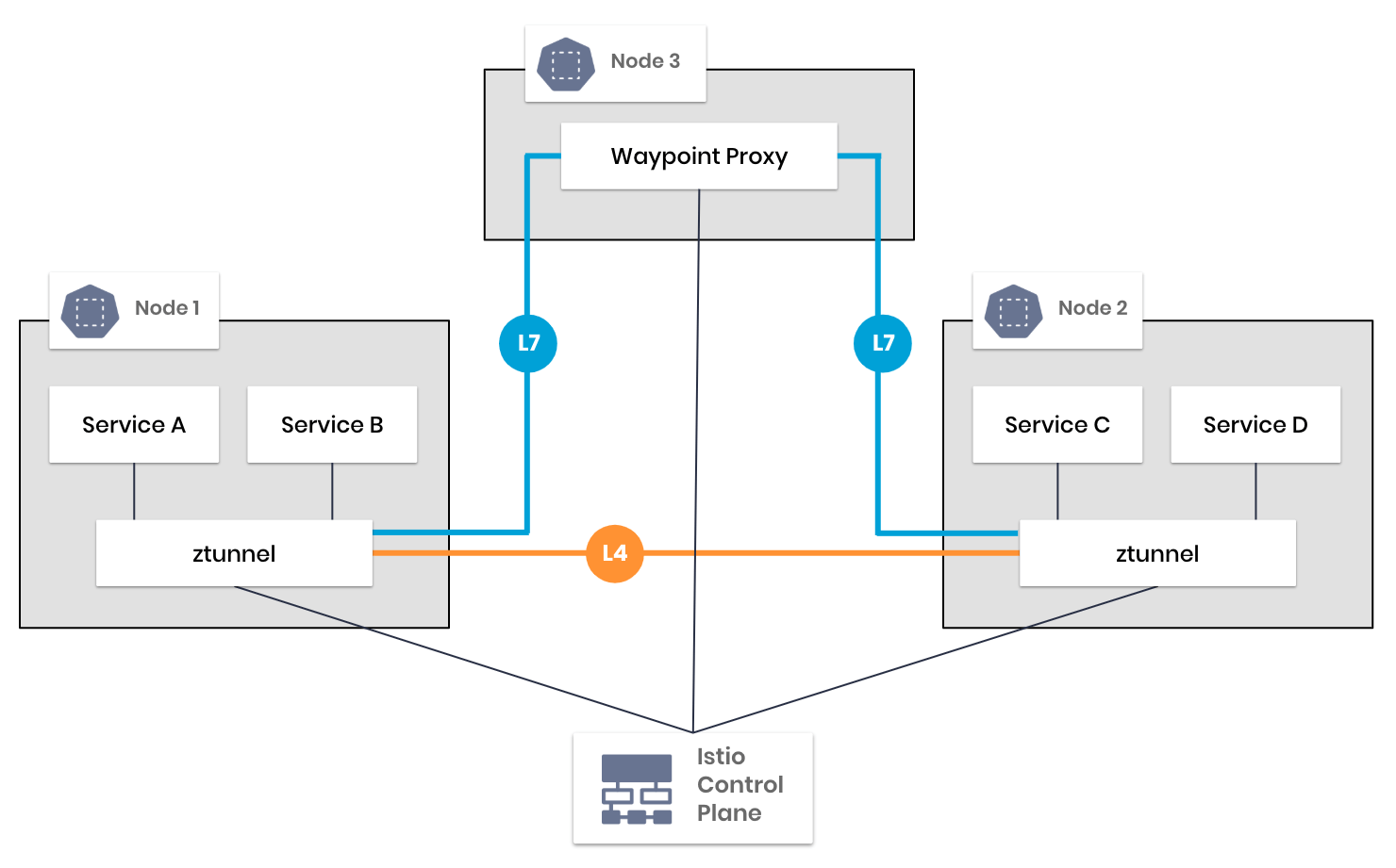 Istio Ambient Mode showing the use of how it uses ztunnel (L4) and Waypoint (L7) proxies to control traffic. There is one ztunnel proxy per node, and a recommended minimum of one Waypoint proxy per namespace. Compare this to a regular service mesh that deploys one side car proxy per pod.