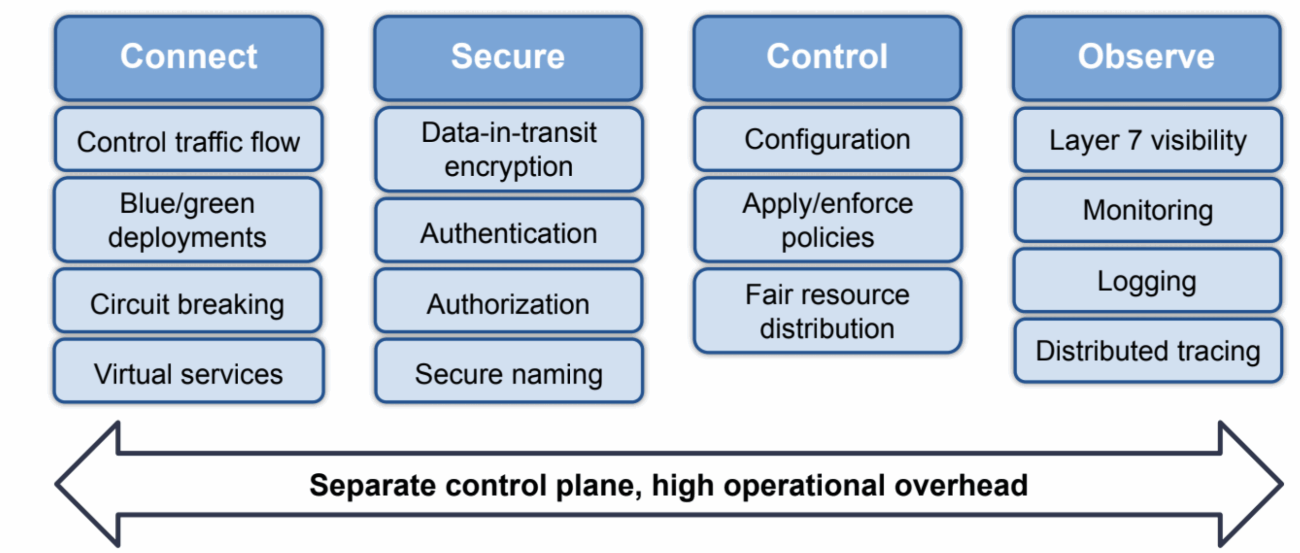 Service mesh pillars: connect, secure, control, observe