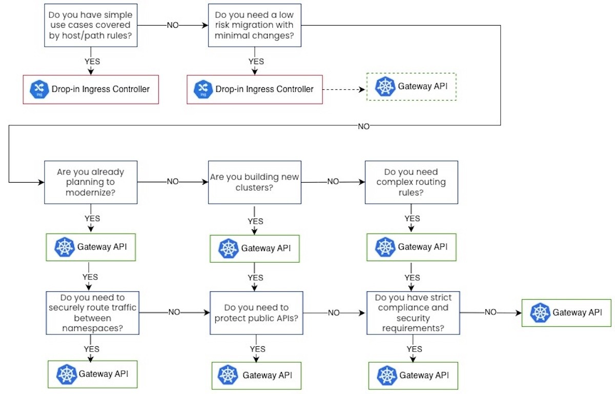 A decision tree flowchart for migrating to Kubernetes networking. It guides users between choosing a 'Drop-in Ingress Controller' for simple, low-risk use cases, or the 'Gateway API' for modernization, new clusters, complex routing, or strict security and compliance requirements.