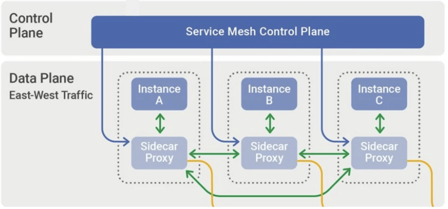 Service mesh architecture: control plane and sidecar proxies