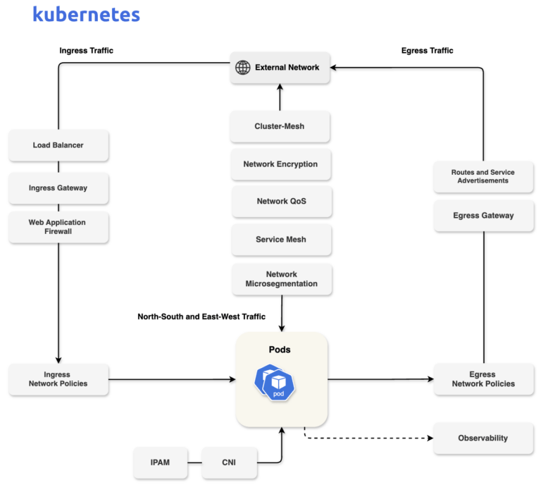 Kubernetes Networking at Scale: How to Solve Tool Sprawl