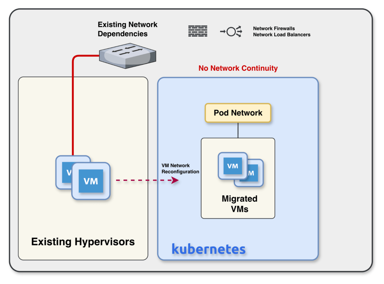 Lift and Shift VMs to Kubernetes with Calico L2 Bridge