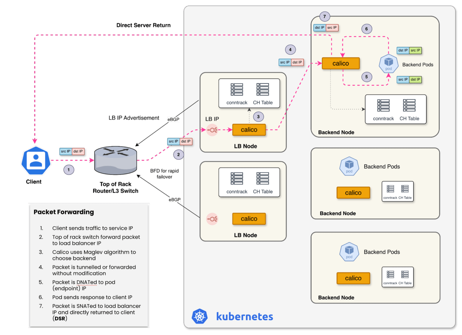 Calico Load Balancer: Scalable eBPF Traffic Management